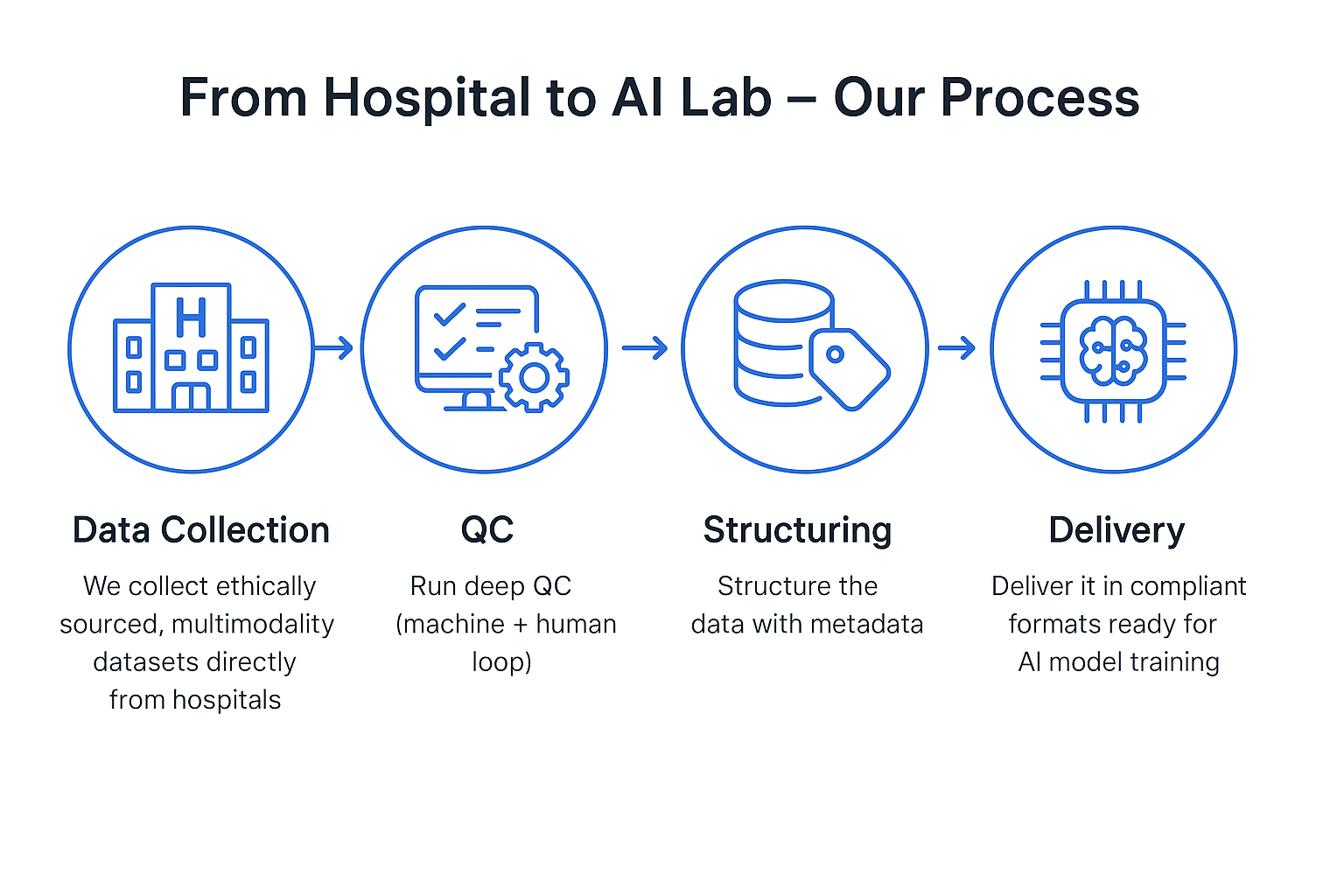 NexClinAI branded infographic detailing the METRIC Framework components for medical data quality assurance"