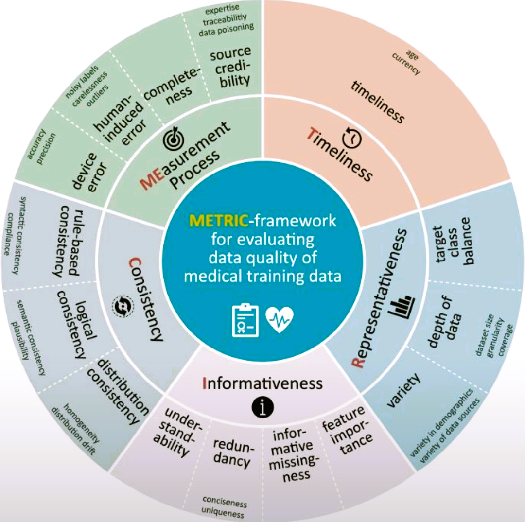 NexClinAI visual representation of the METRIC Framework for evaluating medical training data quality